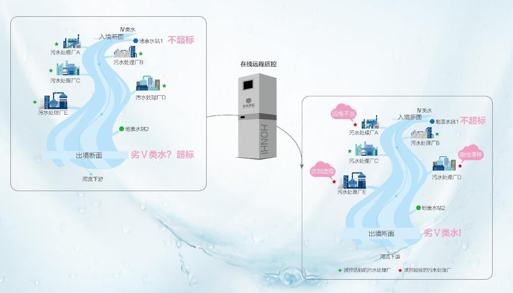 在线监测智能监管系统